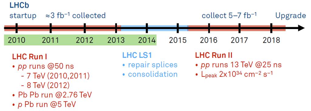 Data taking road map for LHCb (RUN I RUN III)