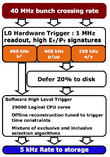 RUN I evolution 5kHz readout Machine Hardware trigger layer L0 1 MHz