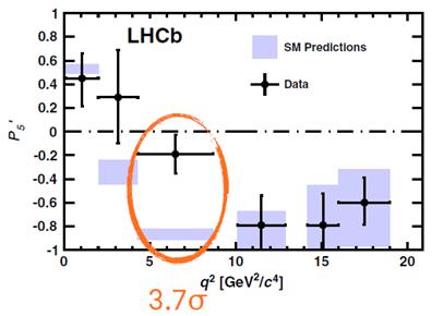 Are these interesting times cracking the SM (I) B 0 K*μ + μ - : NP in loops In order to limit the hadronic uncertainties (form factors) a new base of observables proposed Analysis done in 2013 and