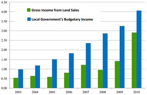 Chart 2: Local government dependence on land sale revenue 2003-2010 (trillion RMB). Source: Wu, Gyourko, Deng, 2012.