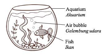 (c) Diagram 9.3 shows air bubbles produced by a fish in an aquarium. Rajah 9.3 menunjukkan gelembung-gelembung udara dihasilkan oleh seekor ikan di dalam sebuah akuarium. Diagram 9.3 / Rajah 9.