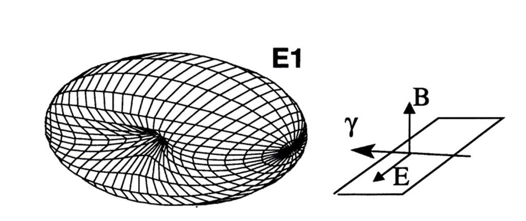 Parity quantum numberπfor J=1 states N.Pietralla, H.R. Weller et al., NIM A 483 (2002) 556. Elastic scattering distribution not isotropic about incident polarization plane.