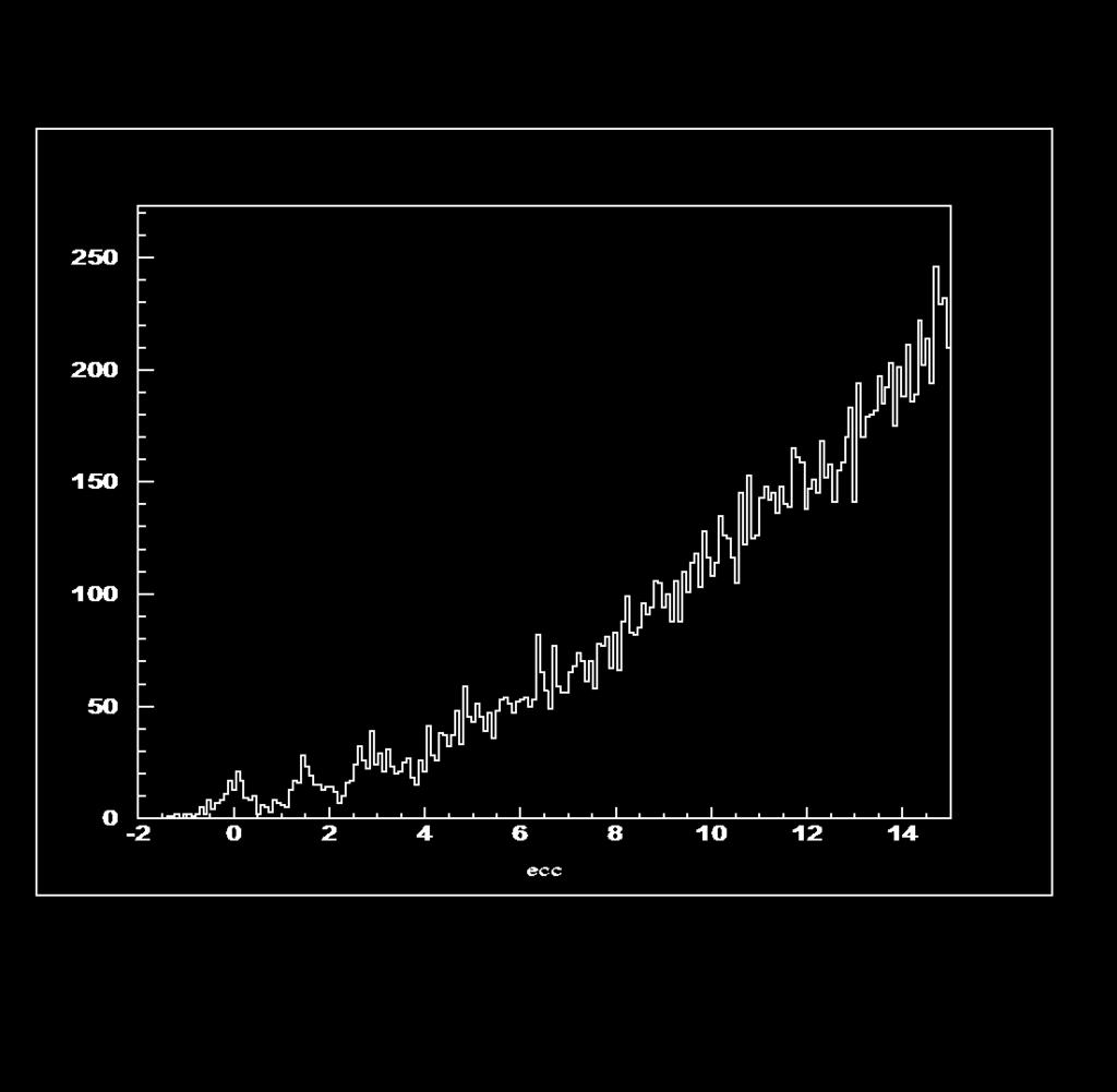 Preliminary spectrum of 40 Ar 40 Ca( 18 O, 18 Ne) 40 Ar @ 270 MeV 0 < θ lab <4 FWHM ~ 0.5 MeV counts g.s. 1.46 + g.