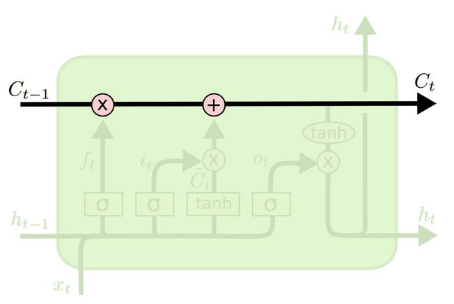 Core idea behind LSTM The key to LSTM is the cell state, C t, the horizontal line running through the top of the diagram Like a conveyor belt Runs through entire chain with minor interactions LSTM