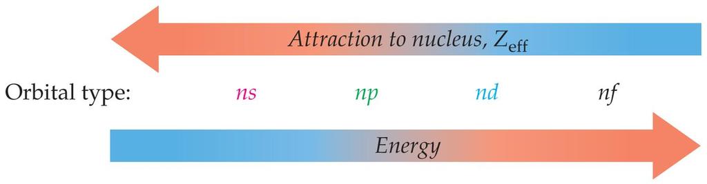 Orbital Energy Levels in Multielectron Atoms Effective Nuclear Charge (Z eff ): The nuclear charge actually felt by an electron Z eff = Z actual Electron shielding Outer electrons are attracted to