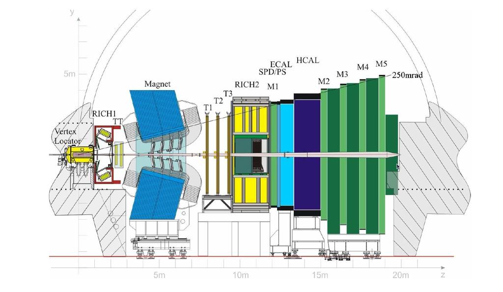 2.1. The LHCb detector Single forward spectrometer, 1.8 < η < 4.9 The LHCb detector is composed of: 1.