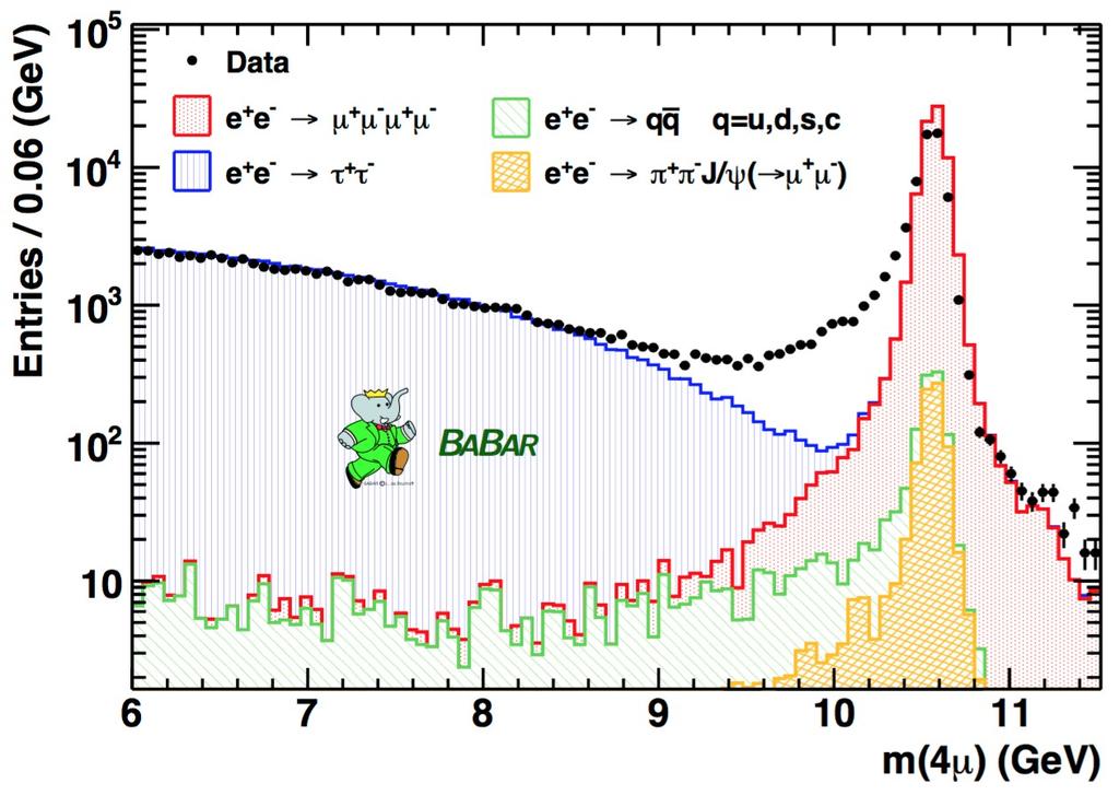 Muonic dark force: event selection Background dominated by e+e μ+μ μ+μ, contribution from e+e