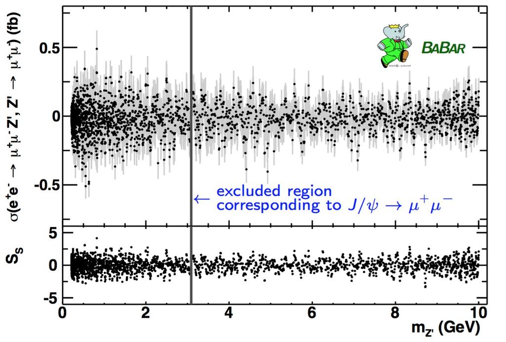 Muonic dark force: signal extraction /c2 2219 unbinned maximum likelihood fits for 0 < mz' <10 GeV/c2 on mz' intervals ~50