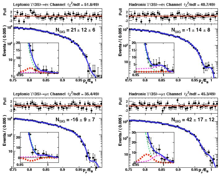 20 Search for ϒ τl Decays Search for events with an energetic lepton (e or µ), a second charged particle of