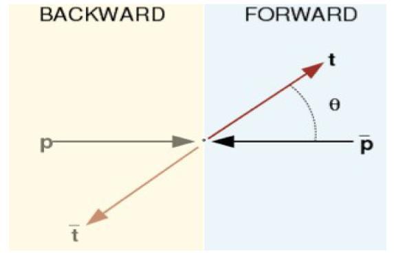 Forward backward asymmetry of top quark 5.
