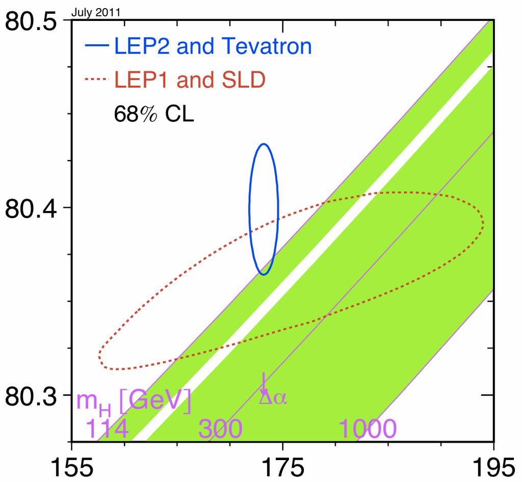 m W [GeV] Top mass @ Tevatron 5.8 fb -1 m t [GeV] arxiv:1107.5255 M t = 173.