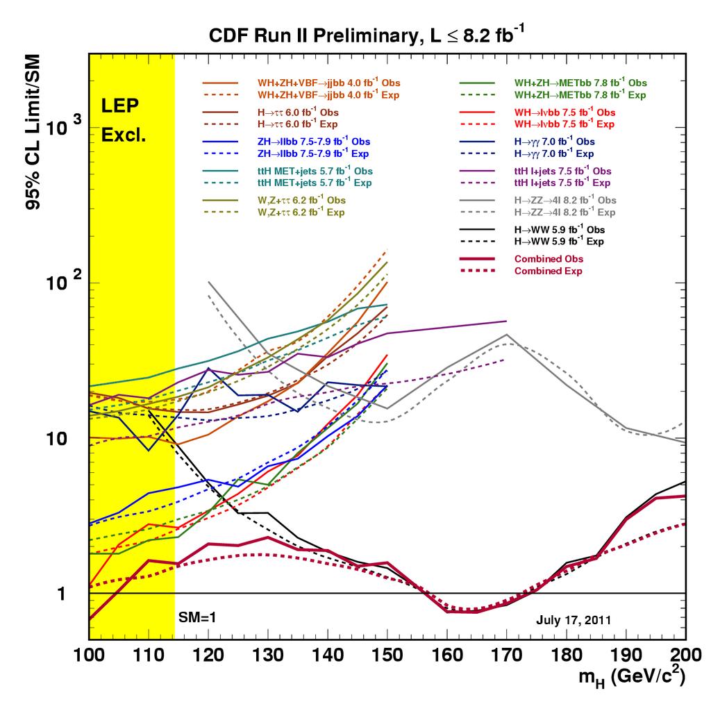 Higgs @ CDF 8.2 fb -1 11 channels considered; ~70 measuremets combined.