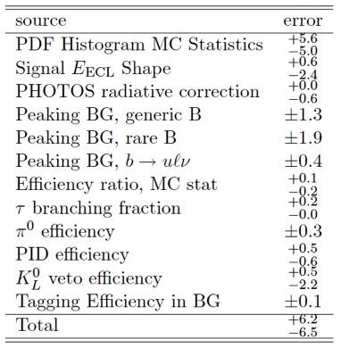 Systematic uncertainties Preliminary Syst. for signal yield Syst.