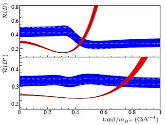 Constraint on Type II HDM From B(B τν) = (0.96±0.6)x10 -, we constrain r H for Type II of HDM. 3 Preliminary Excluded (95% C.L.