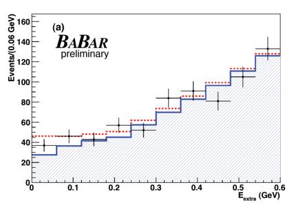 B τν by hadronic tag from BaBar Using 68 M BB. Evidence of signal (3.3σ). B =[1.80 +0.57 0.5 (stat) ± 0.