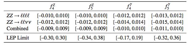 TGC limits Z (CDF) [-0.13, 0.14] [-0.76, 1.18] [-0.13, 0.23] (1.9 fb -1 ) γ (D0) [-0.51, 0.