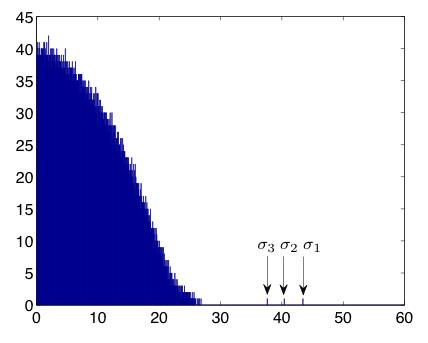 Histograms of singular values of P Ω (M) A 10 4 10 4 random rank-3
