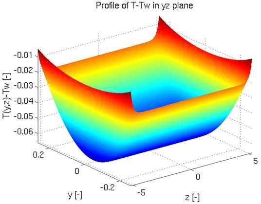Fig. 5. Profile of the difference of dimensionless temperatures T T w in the yz plane Fig.