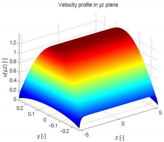 Fig. 2. Numerical and analytical dimensionless velocity profiles for given y- andz-cuts Fig. 3. Dimensionless velocity profile in the yz plane. 4.