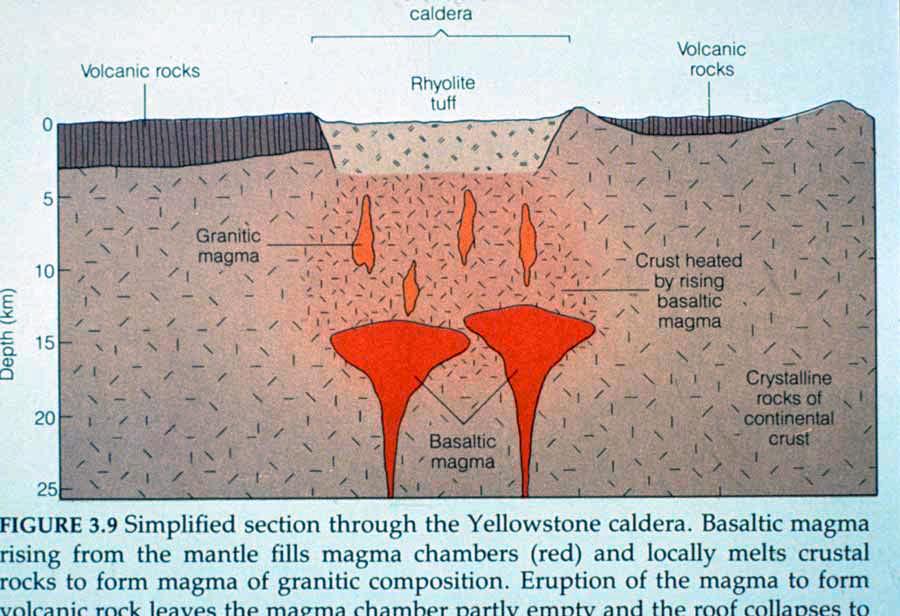 Granitic composition magma reaches to the surface in Yellowstone Park because the