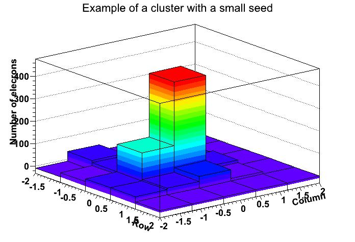 The dynamic cluster finding algorithm supports this, because the algorithm only chooses the pixels in a cluster above a certain SN threshold it gives data for the number of pixels in a cluster.