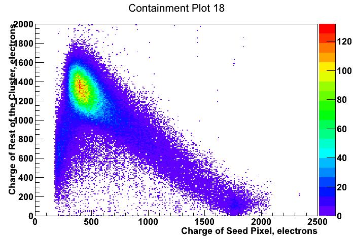 against the charge collected in the cluster minus the charge collected in the seed pixel. Figure 4.13: Containment diagram for the 18µm detector.