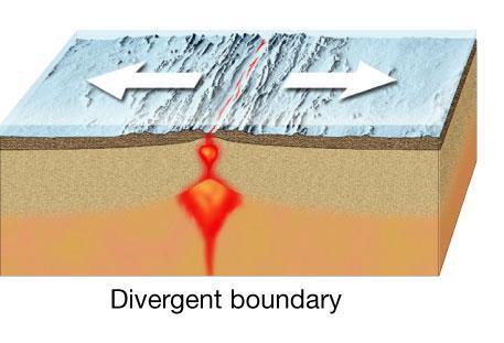 Types of Plate Boundaries Divergent