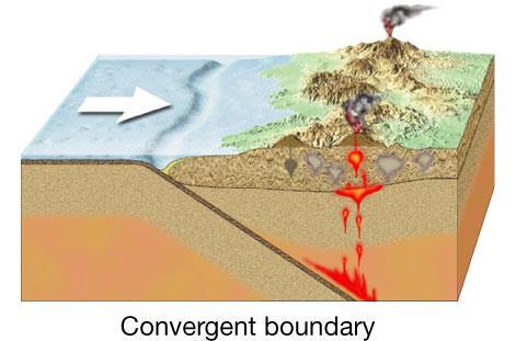 Types of Plate Boundaries Convergent