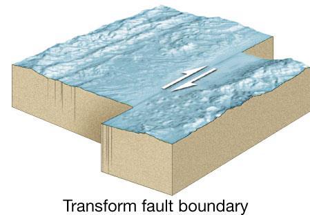 Types of Plate Boundaries Transform fault boundaries are where two plates