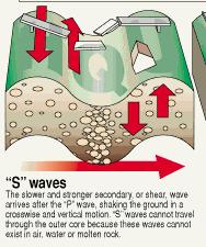 Earthquake Waves Body Waves S waves Seismic waves that