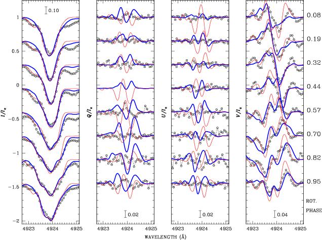 Modelling a magnetic star: tests of parametrised models Using MuSiCoS (or ESPaDOnS) data we can now return to problem of modelling magnetic stars We can test models derived from simple field