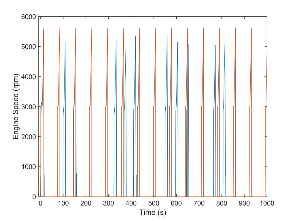Figure 32: Engine Speed versus Time Figure 33 shows a zoomed-in portion of Figure 32. Notice that the simulated engine speed matches fairly closely to the experimental engine speed.