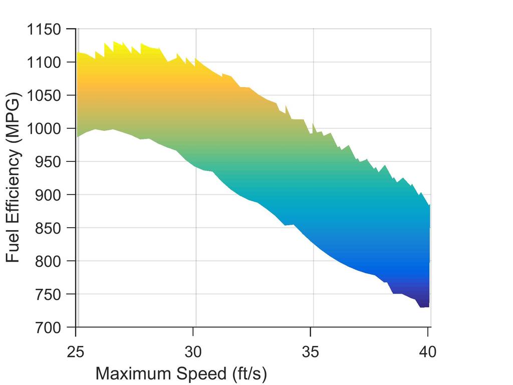 Figure 39: Fuel Efficiency versus Maximum Speed, Constant η Figure 39 shows the relationship between maximum vehicle speed and fuel economy.