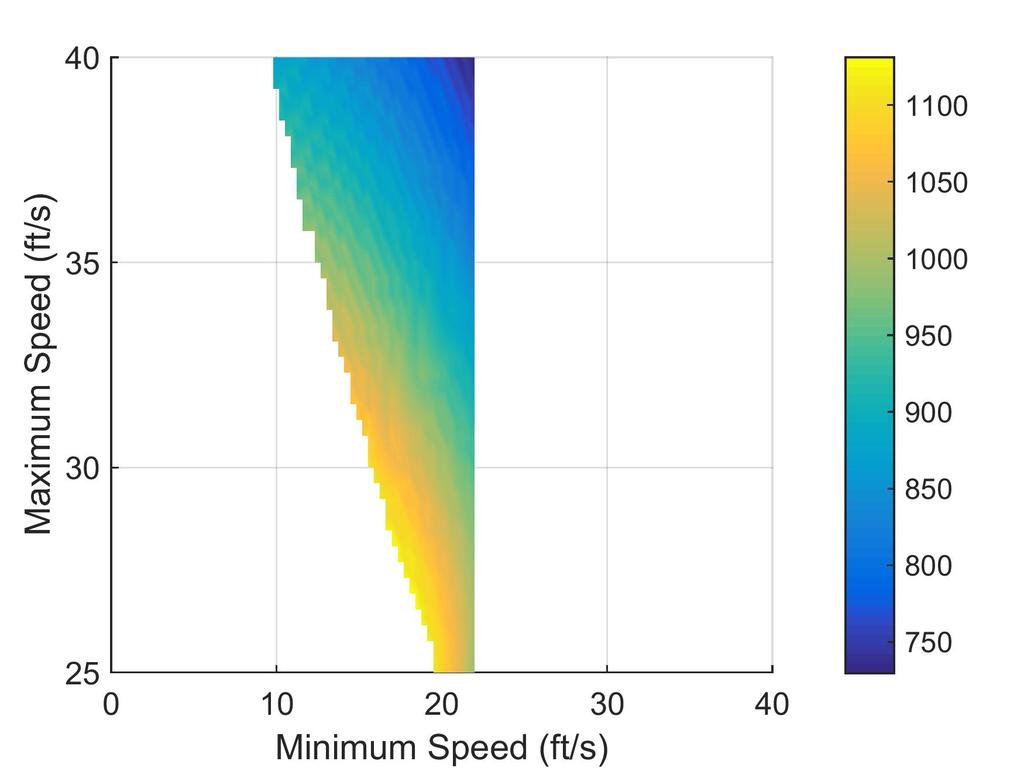 Figure 41: Fuel Efficiency versus Maximum and Minimum Speed, Constant η The optimal minimum and maximum speeds are about 18 and 27 respectively, verifying the optimal speeds found by the GlobalSearch