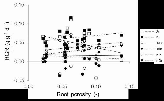 CHAPTER 3 Figure 4. The relative growth rate of all species by their root porosity (RP). The higher the RP, the bigger the differences in RGR between inundation and drought treatments.