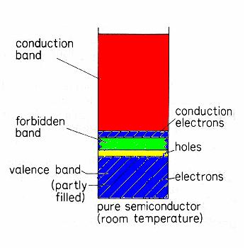 Energy Band Diagram Forbidden energy band is small for semiconductors.