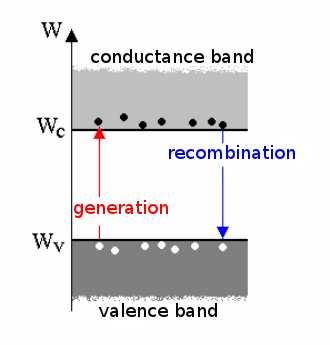The charge carriers I. Electrons: at the bottom of the conductance band, Holes: at the top of the valence band a hole is an absence of electron. Both electrons and holes take part in conductance!