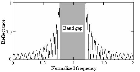 Figure 1.9: Reflectance versus normalized frequency of one-dimensional photonic crystal with n 1 =1.25, n 2 =2.5 and n 1 d 1 =n 2 d 2 /4. 1.10 Fabrication of Photonic Crystals Several approaches have been followed to fabricate photonic crystals according to the needed wavelength scale.