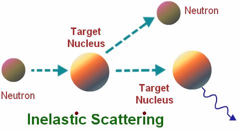 2 - Inelastic collision: In this type of nuclear reaction,the kinetic energy is not conserved but a part of the energy of the incident particle is