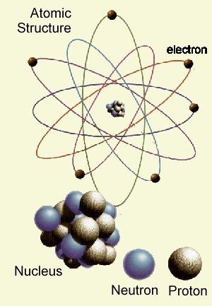 Size of electron orbit is 5x10-11 m Nucleus is 5,000 times smaller than the atom!