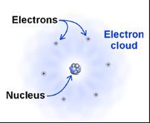 If the atom were the size of your classroom, the nucleus would be the size of a single grain of sand in the center of the room. Most of an atom s mass is concentrated in the nucleus.