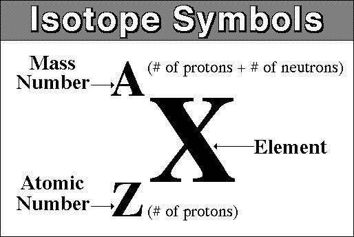 Isotope: Isotopes of a given element have the same atomic number (same number of protons in their nuclei) but different mass numbers (different number of neutrons in their nuclei).