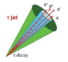 Reconstructing b-jets, tau hadrons B-jets are identified via IP3D+JetFitter tagger