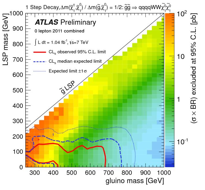 GeV Highlight complementarity of channels without/with leptons Small mass splittings