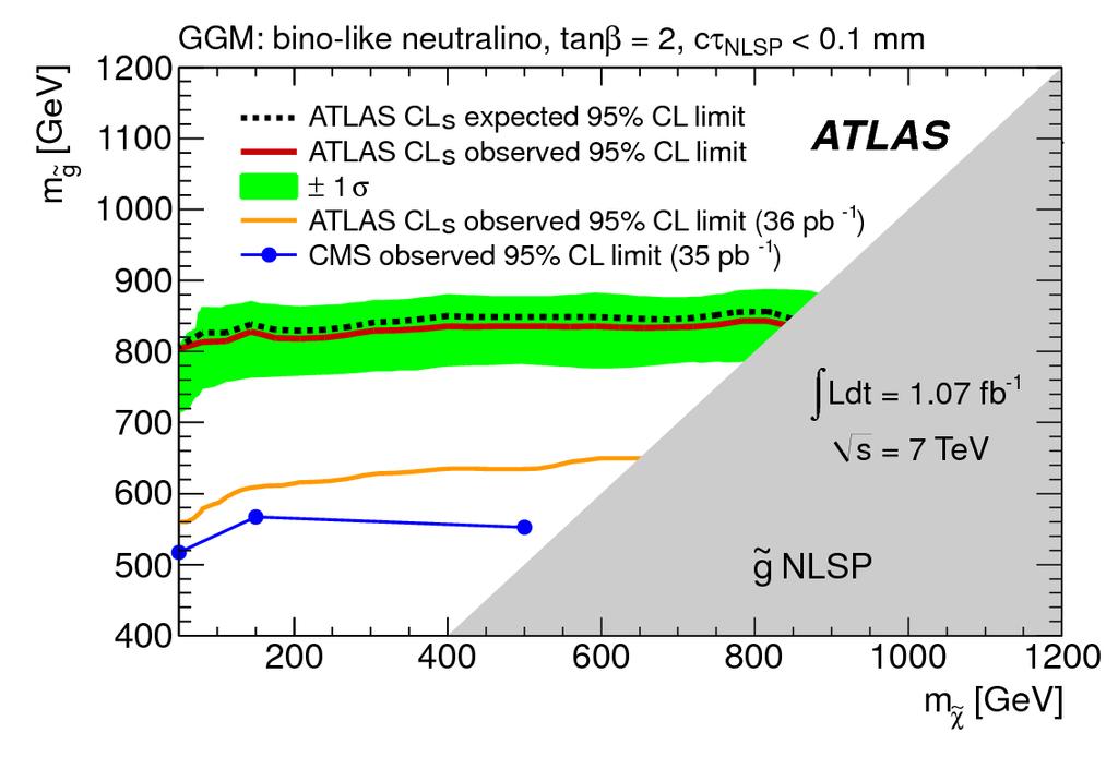 Lepton(s)/photon(s) based signatures Bino NLSP: 0 G Search for 2 +E T Gauge mediation: Exclude