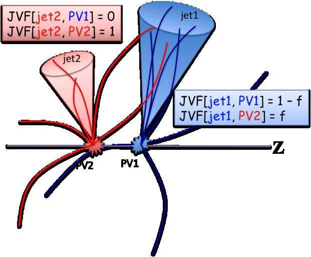 - -2-3 -4 - -.5.5 Jet Vertext Fraction (a) Illustration of JVF (b) Jet Vertex Fraction Figure 4.