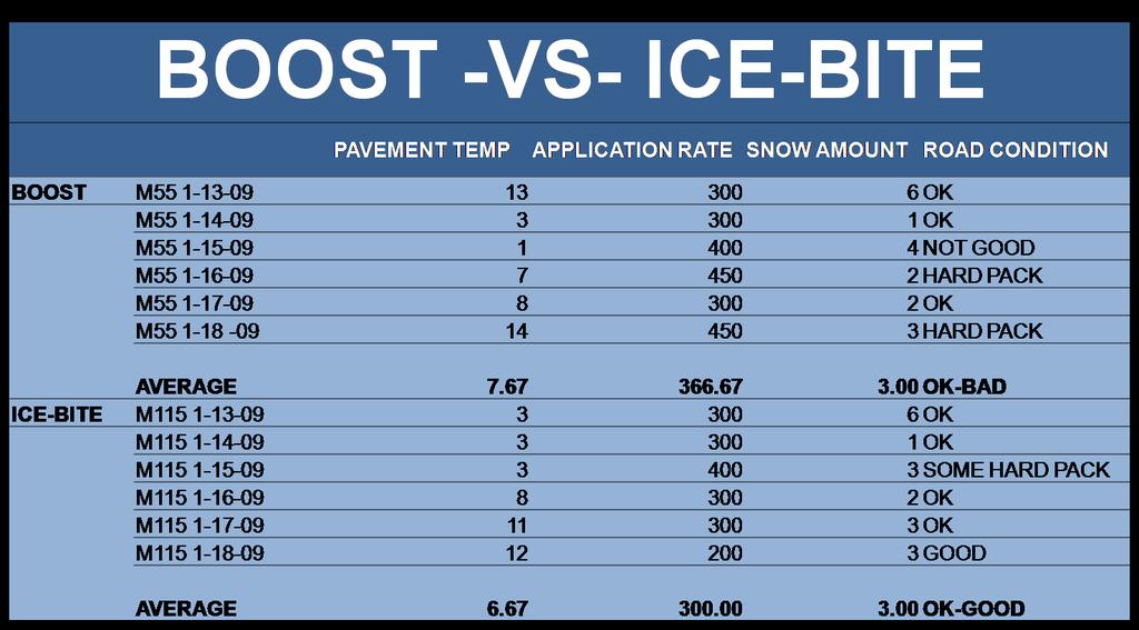 Note: Boost saw no decrease in application rate re-freeze & hardpack evident.