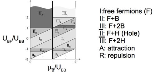 Bose-Fermi mixture UBF 0 UBF>0 UBF<0 Attractive 1) UBB>0 2) Strong coupling: tb, tf UBB, UBF