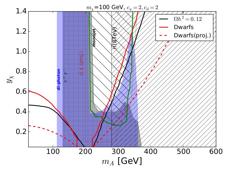 Results: fixed SM couplings and DM mass S1 Next, we fix mχ = 100 GeV and study our three benchmarks for the SM couplings Inv. decays dominate Form-factor enhancement Excl.