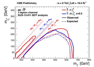 LHC searches for WIMP Dark Matter can be in the reach of high energy colliders The LHC has a rich program of searches Specific models: Supersymmetry ED particles CHMs EFT framework D>4 operators